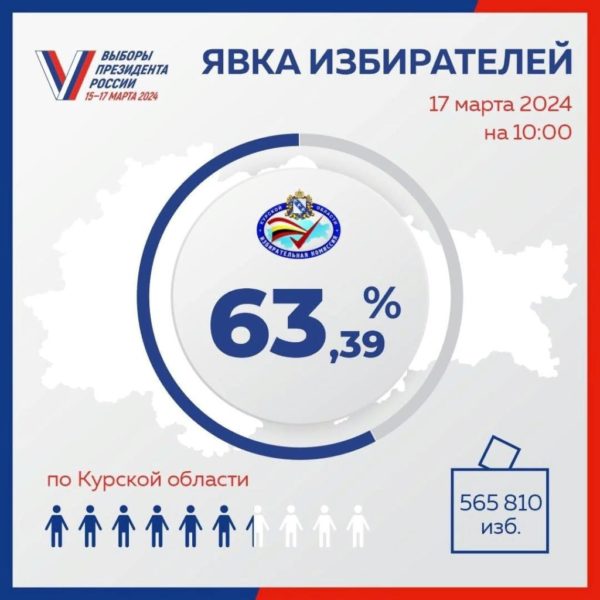 Явка избирателей в Курской области на 10:00 часов в третий день голосования составила 63,39 процента