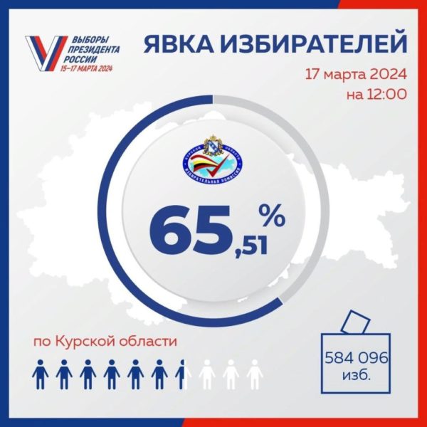 Явка избирателей в Курской области на 12 часов 17 марта 2024 года составила 65,51 процента