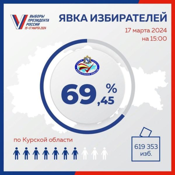 Явка избирателей в Курской области на 15 часов 17 марта 2024 года составила 69,45 процента
